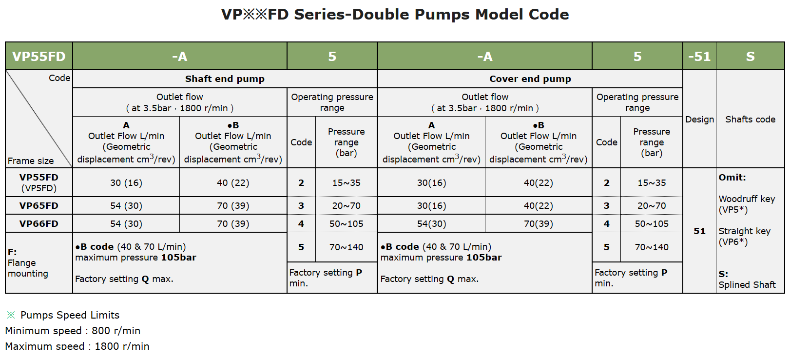 Anson VP55FD VP65FD VP66FD Pump Selection In India VP65FD-A5-A5-51S Anson Hydraulic Double Vane Pump