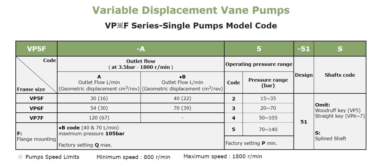 Anson VP5F VP6F VP7F VP55FD Pump Selection In India VP6F-B2-51 Anson Hydraulic Variable Vane Pump